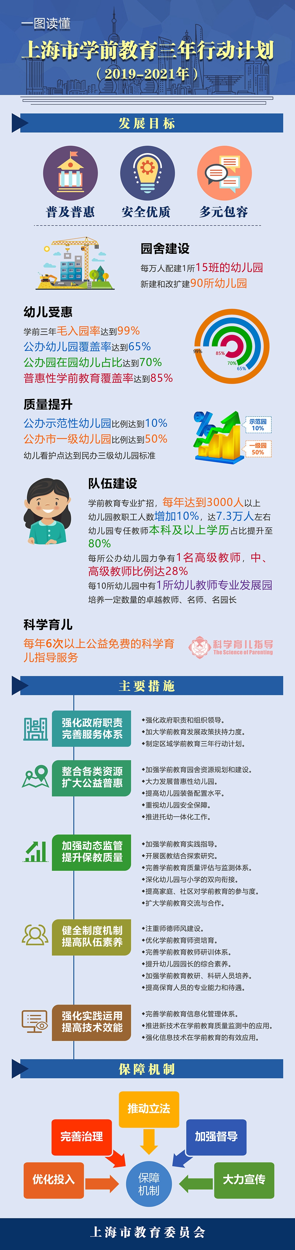 一图读懂《上海市学前教育三年行动计划（2019-2021年）》