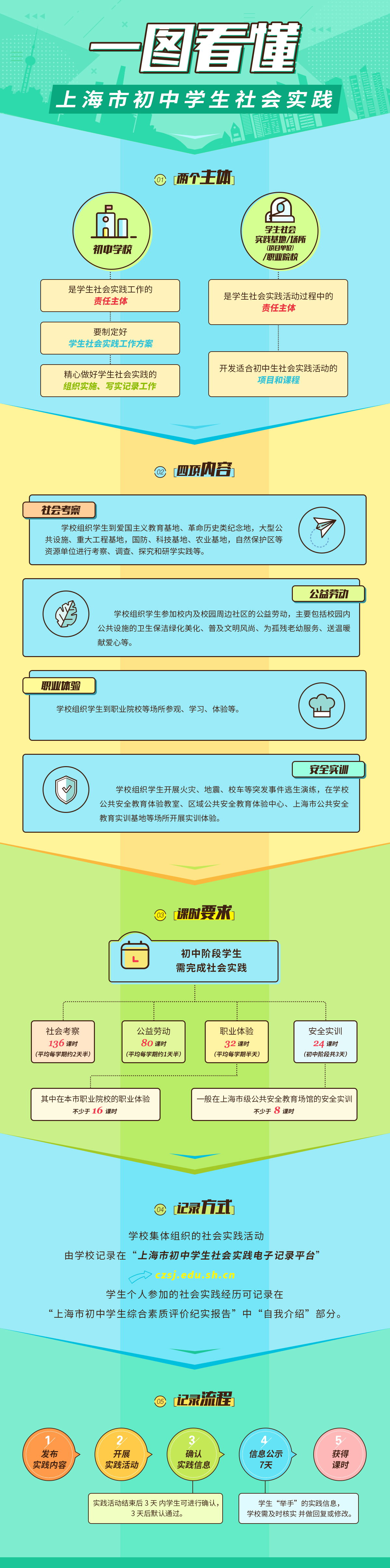 一图看懂“上海市初中学生社会实践”