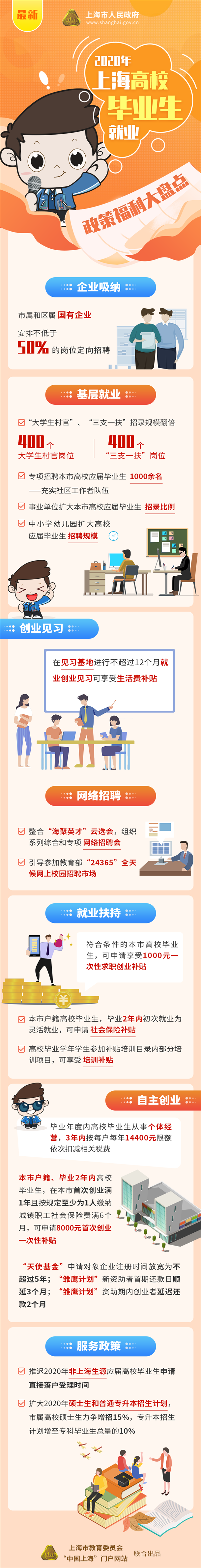 2020年上海高校毕业生就业政策福利大盘点