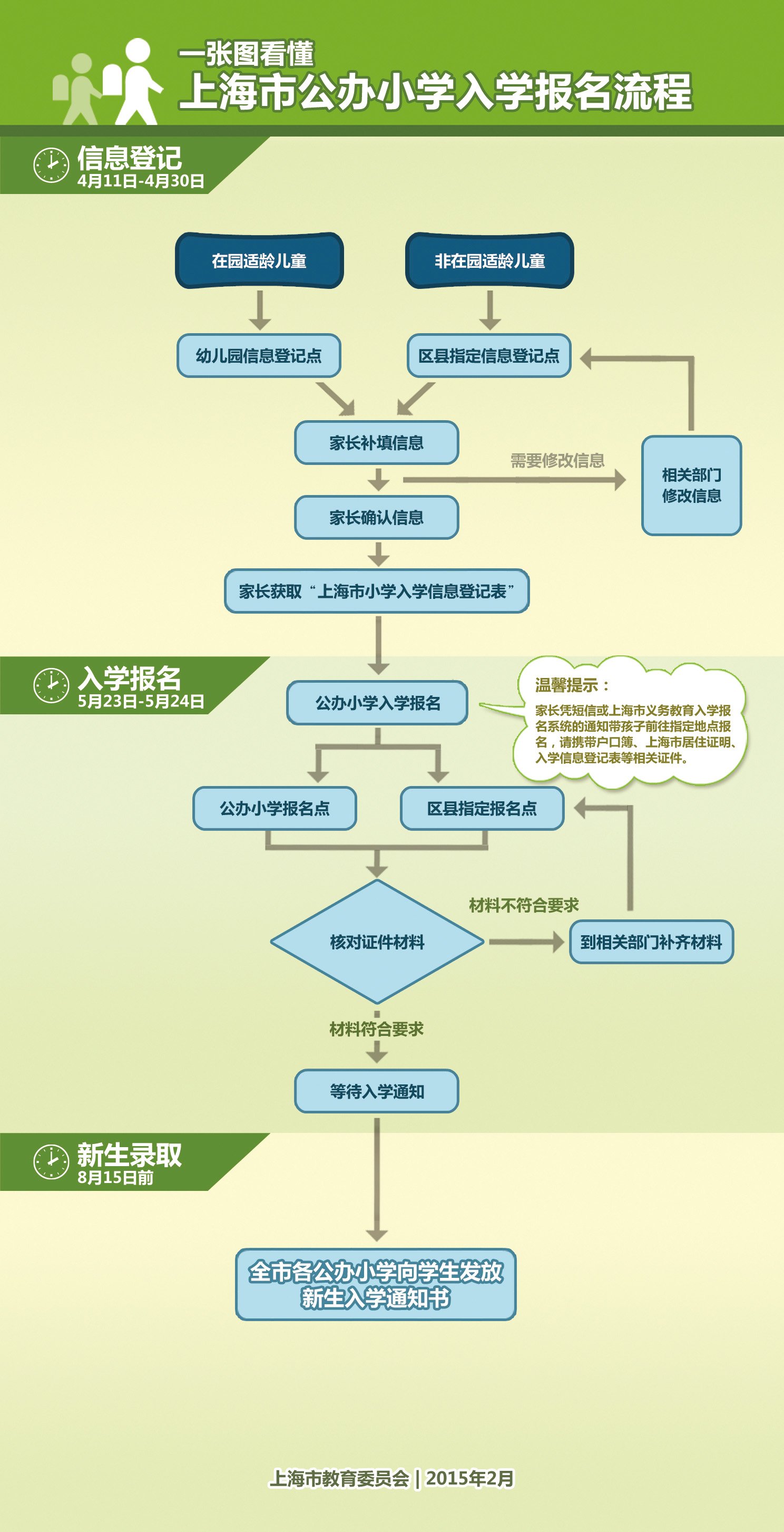 一张图看懂上海市公办小学入学报名流程
