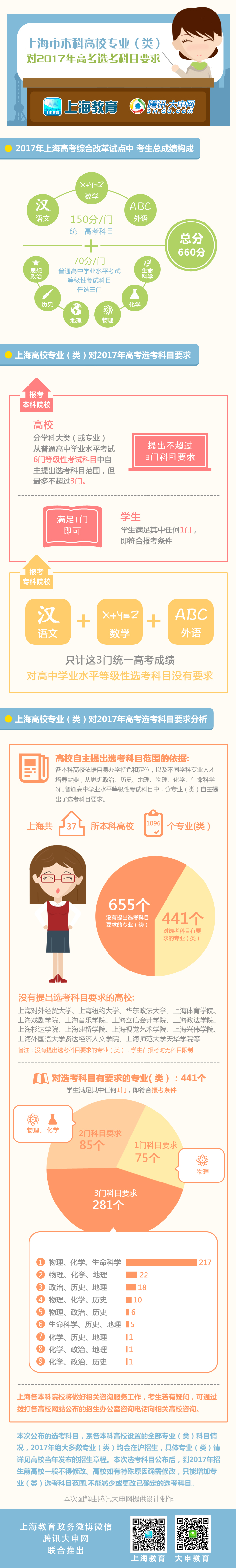 上海市本科高校专业（类）对2017年高考选考科目要求【图解】
